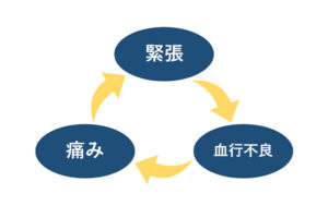 肩こり慢性化の原因となる負のスパイラル